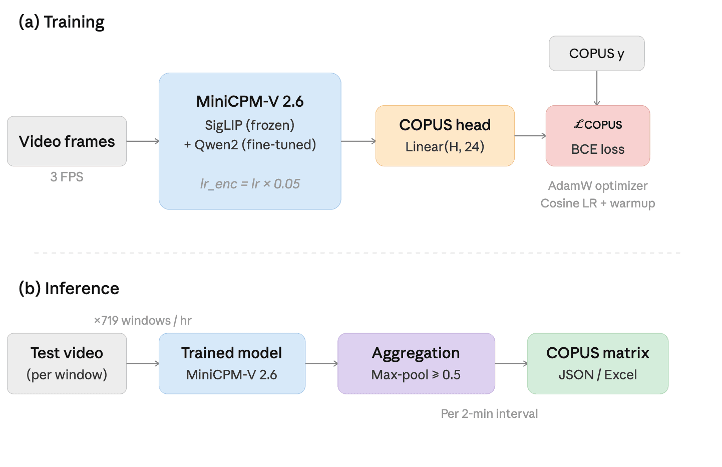 Is Anyone Paying Attention? Automating Classroom Behavior Classification with Vision-Language Models